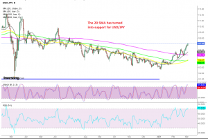 The trend is bullish when MAs turn into support