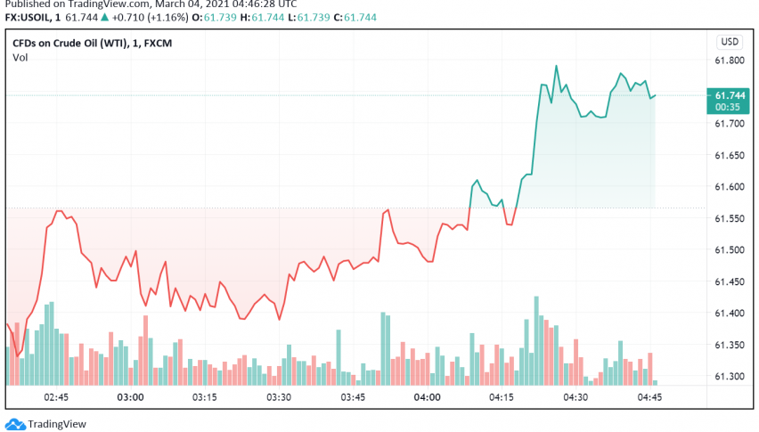 WTI Crude Oil Extends Bullish Moves - OPEC+ to Continue With Supply Cuts?