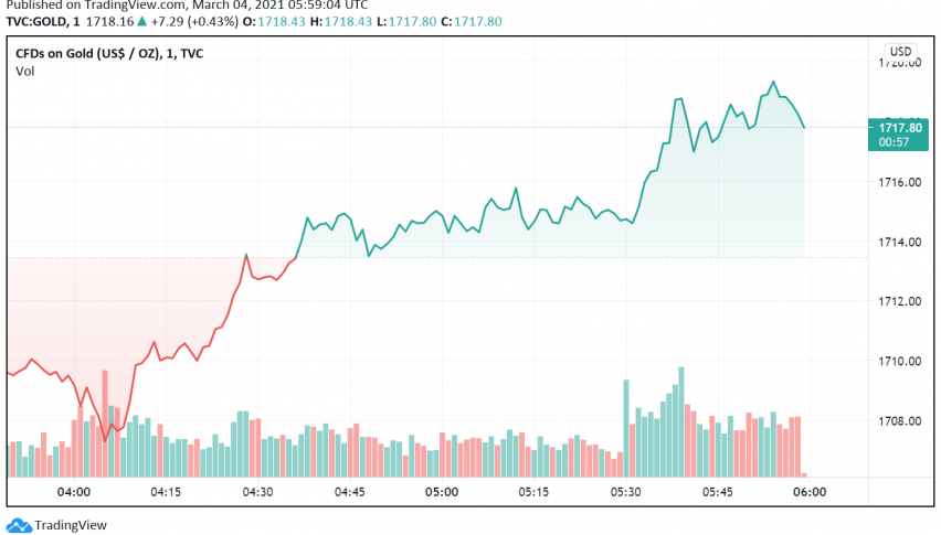 Gold Picks Up After Trading Close to Nine-Month Low