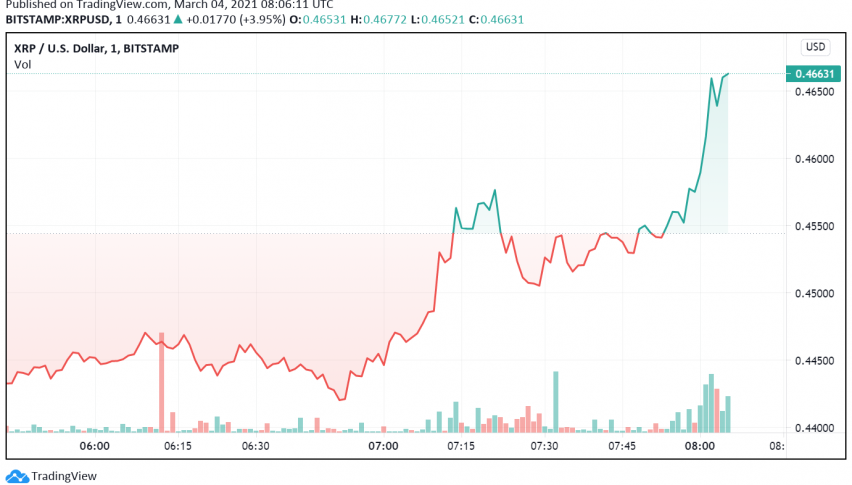 Ripple Getting Ready to Test $0.50 - What to Expect