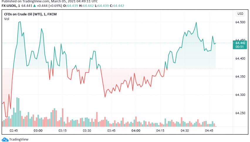 OPEC+ Decision to Extend Supply Cuts Keeps WTI Crude Oil Bullish