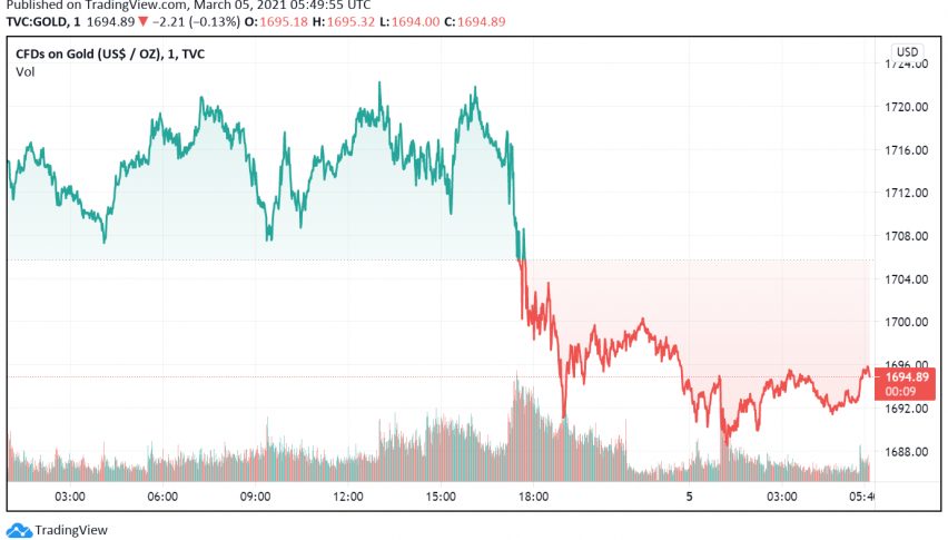 Gold Set to Post Third Consecutive Weekly Loss