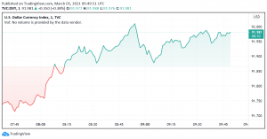 US Dollar Strengthens to Trade at Three-Month High Over Powell's Comments