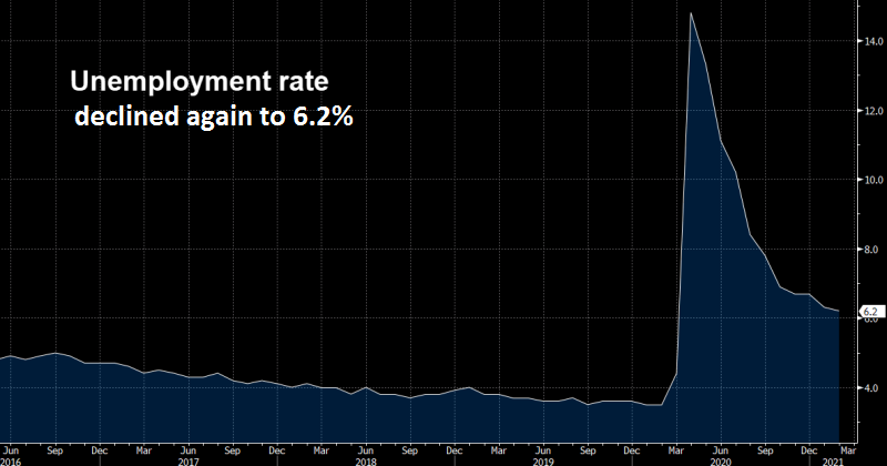 Employment keeps progressing ahead in the US