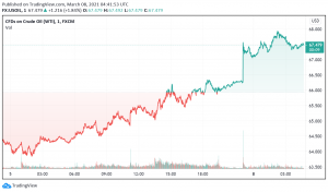 WTI Crude Oil Prices Soar After Attacks on Saudi Oil Facilities