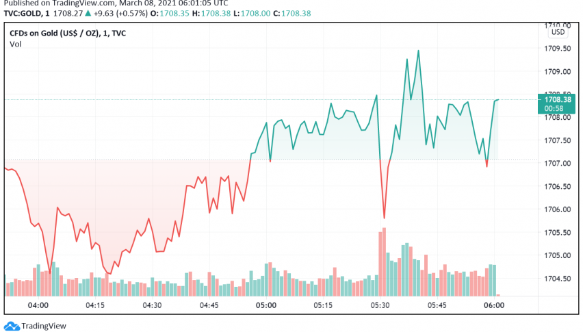 Gold Picks Up From Nine-Month Low - Weak Dollar, US Stimulus Support