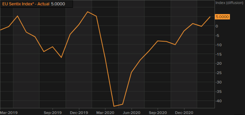 The Sentix economic sentiment finally turns positive