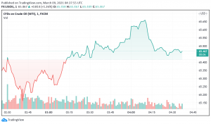 WTI Crude Oil Still Bullish, But Gains Limited by Stronger Dollar