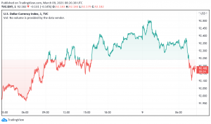 Stronger Bond Yields Support US Dollar's Rise Against Major Rivals