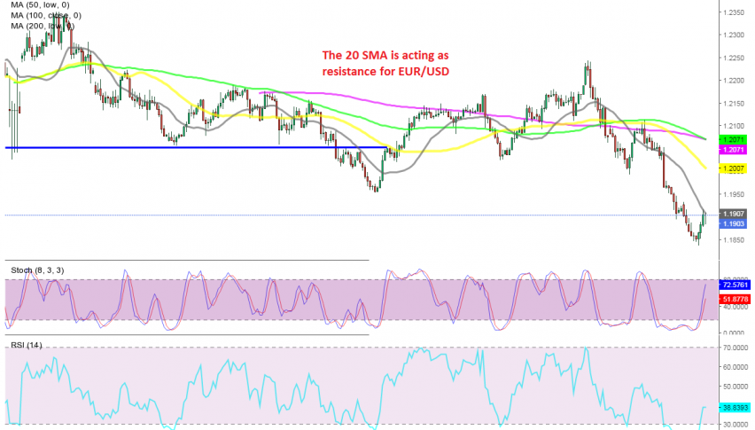 The retrace seems to be over on the H4 chart