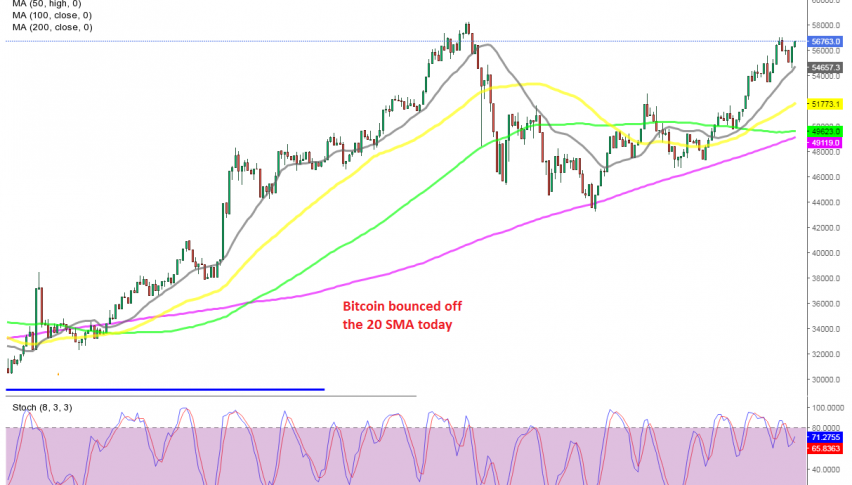 The bullish momentum continues