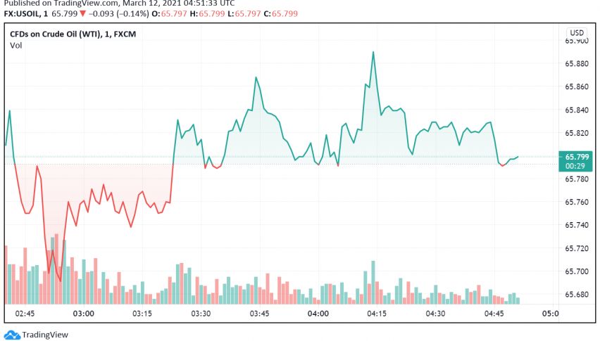 WTI Crude Oil Set to Close One More Week in Green