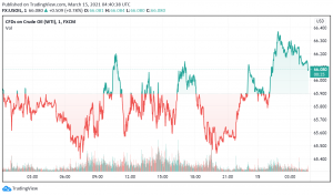 WTI Crude Oil Prices Turn Bullish - Supply Cuts, Strong Data From China Support