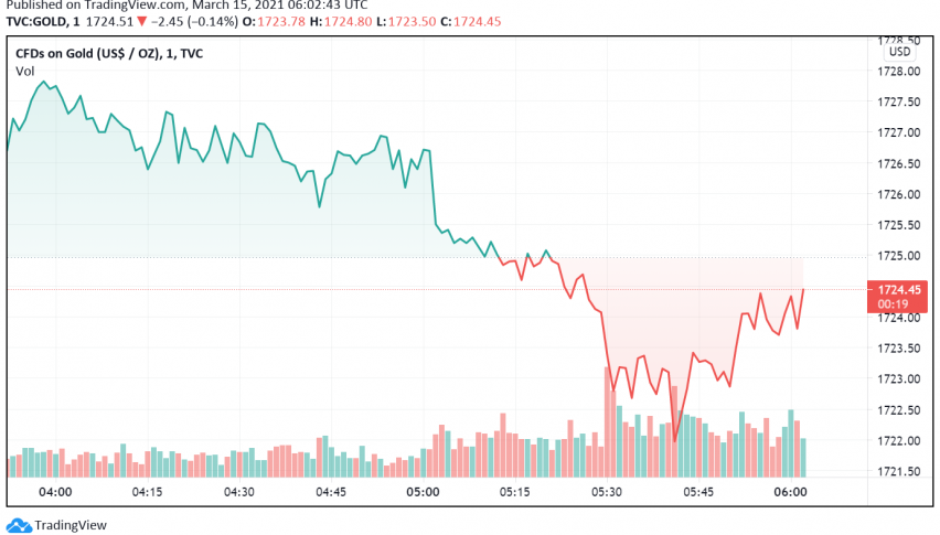 Gold Gains But Stronger Bond Yields, Positive Economic Data Pressure