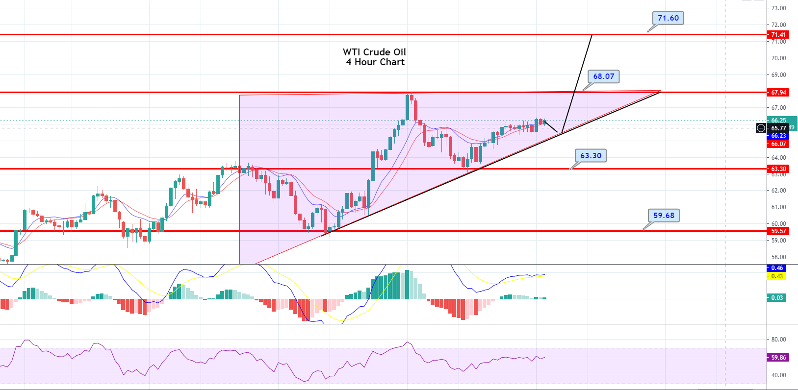Crude Oil Bullish Bias Continues – Increased Fuel Demand in Play ...