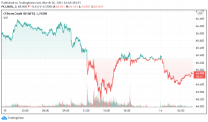 WTI Crude Oil Extends Declines on Possible US Crude Stockpile Build