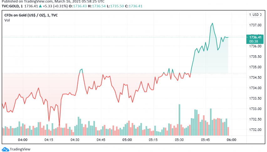 Gold Holds Steady as Markets Wait For FOMC Decision