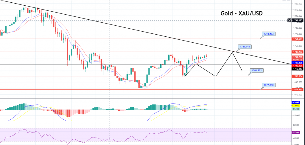 Gold Price Prediction: Ascending Triangle Pattern, Brace for Breakout Trade