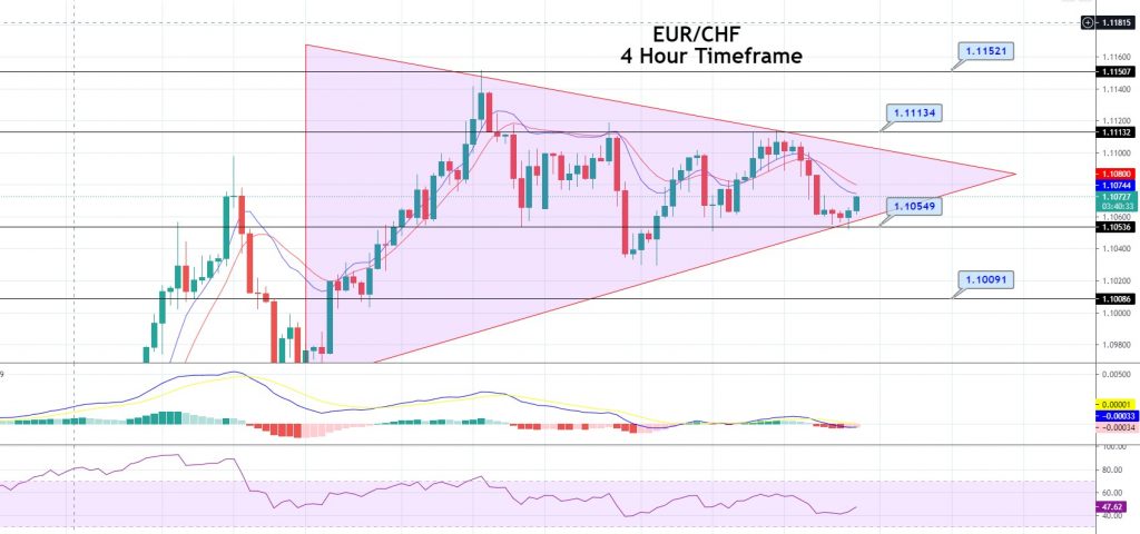 EUR/CHF Symmetrical Triangle Pattern - Buying Trade in Play