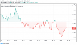 Traders Hesitant to Make Moves in the US Dollar Ahead of FOMC