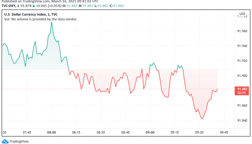 Traders Hesitant to Make Moves in the US Dollar Ahead of FOMC
