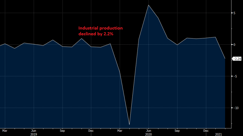 Production heading down, but manufacturing manins upbeat