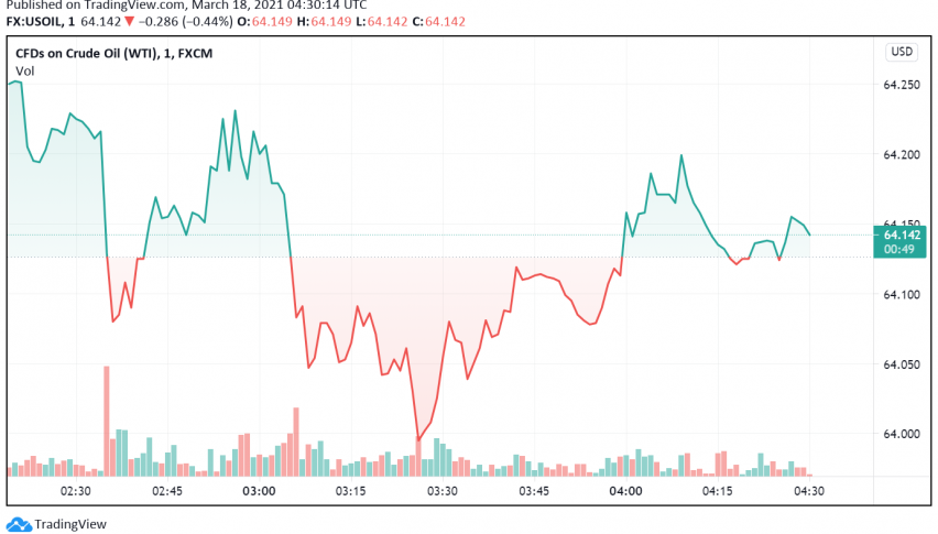 WTI Crude Oil Under Pressure For Fifth Straight Day