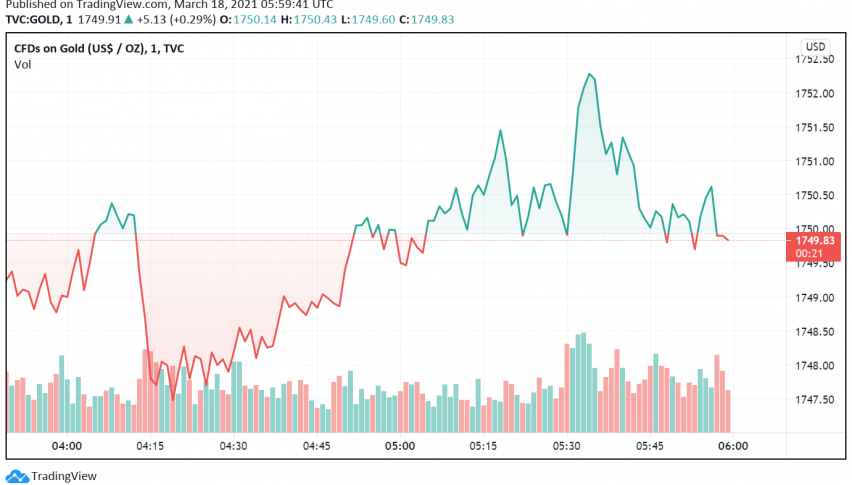 Gold Gains as Fed Remains Dovish Despite Upbeat Economy Forecasts