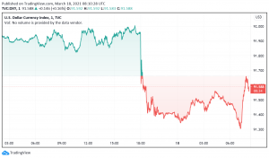 US Dollar Weakens as Fed Maintains Dovish Stance