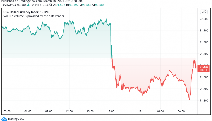 US Dollar Weakens as Fed Maintains Dovish Stance