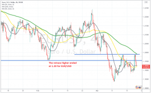The retrace higher is complete on the H4 chart
