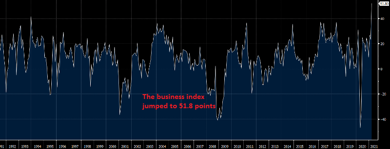 The US economy keeps expanding quite fast