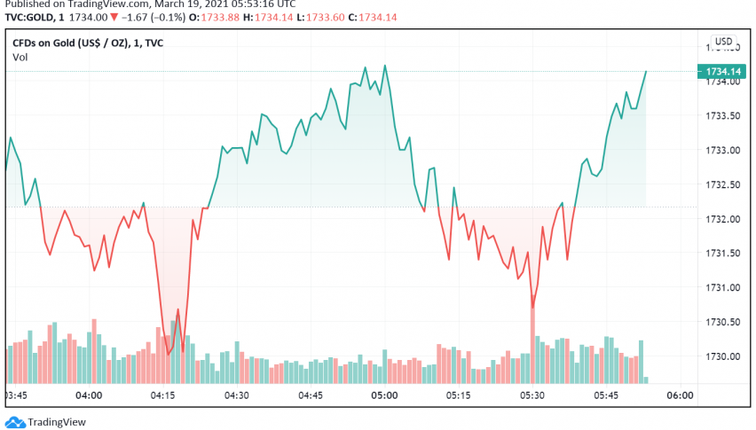 Gold Dips After Thursday's Spike as US Treasury Yields, Dollar Strengthen