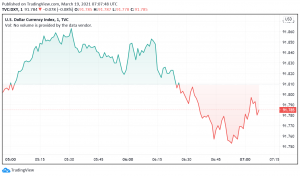 US Dollar Strengthens Against Peers as Treasury Yields Surge