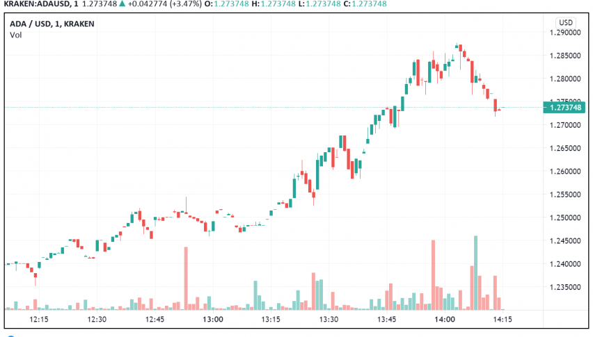 Cardano Above $1.20 - Can it Take Out $1.50 Soon?