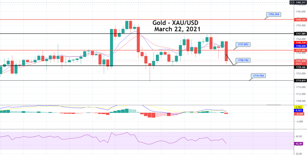 Gold Price Prediction: Bearish Bias in Play, Quick Sell Signal