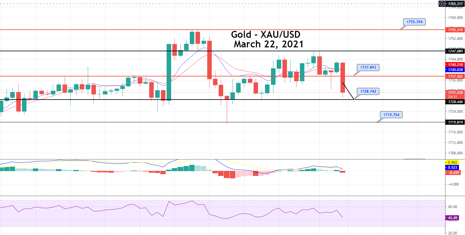 Gold Price Prediction: Ascending Triangle Pattern, FOMC & Fund Fund Rate Ahead