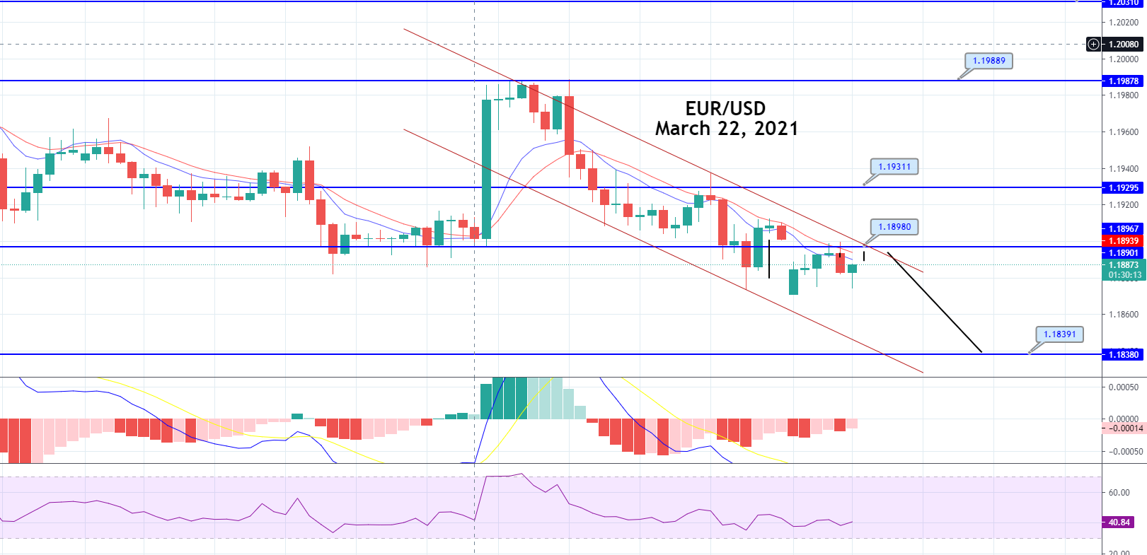 EUR/USD Triangle Breakout - Is It Good Time to Short?