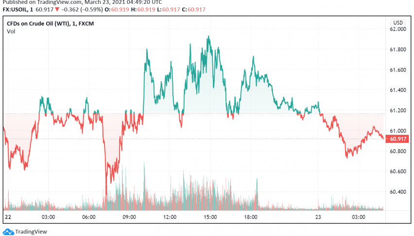 WTI Crude Oil Prices Dip Again - Europe's Pandemic Fears in Focus