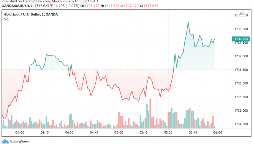 Gold Weakens as US Treasury Yields and Dollar Remain Strong