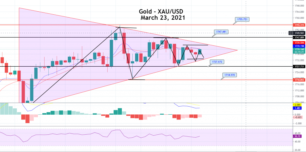 Gold Price Prediction: Symmetric Triangle in Play, Brace for a Breakout