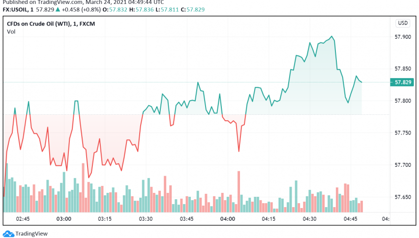 WTI Crude Oil Under Pressure - Europe's Third Wave, API Inventories in Focus