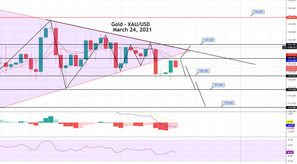 Gold Price Prediction: Symmetric Triangle Breakout, Sell Opportunity Ahead!