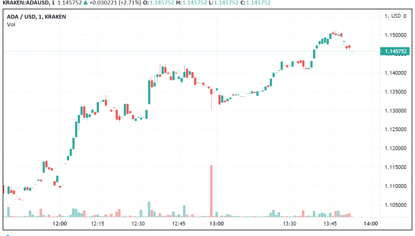 Cardano Turns Bullish After Some Momentary Weakness