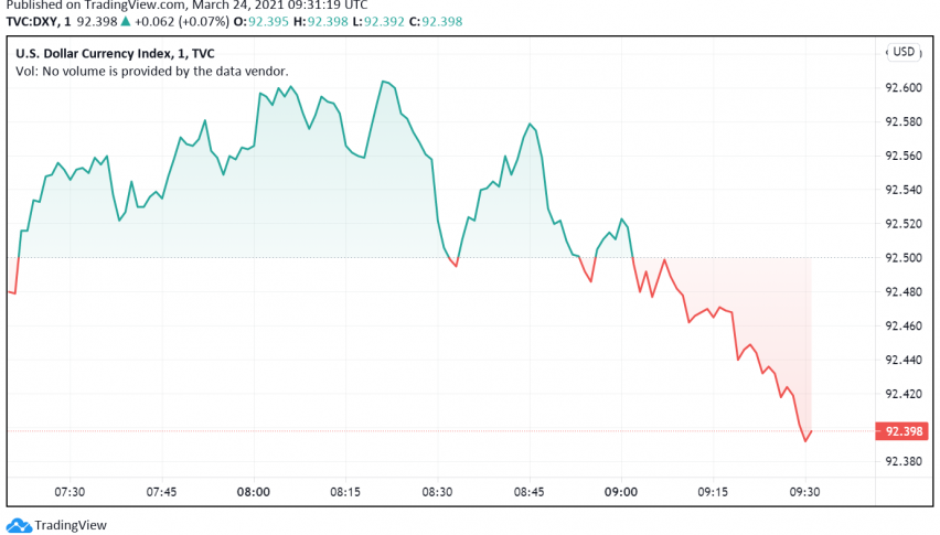 US Dollar Gains as Safe Haven Amid Risk-off Mood in Markets