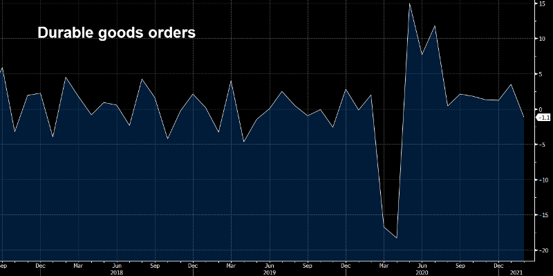 Orders turned negative for the 1st time since last April