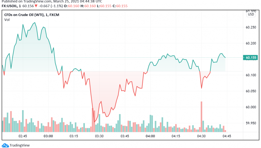 WTI Crude Oil Slips After Overnight Gains - Europe's Demand Worries Weigh
