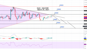 Gold Price Prediction: Downward Trendline Pressures, Sell Opportunity Ahead!
