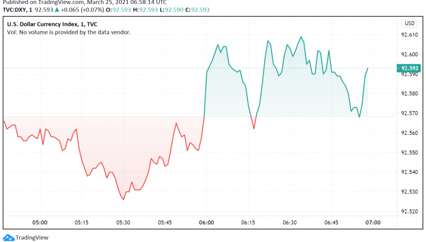 US Dollar Gains as Europe's Economic Recovery Hopes Falter