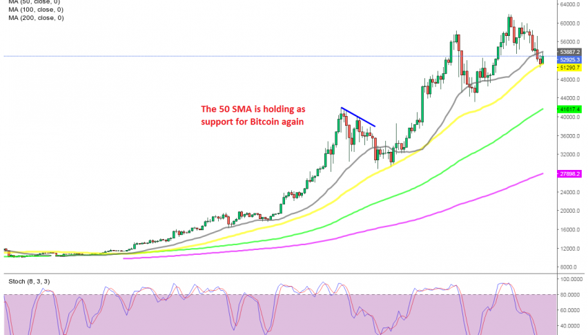 The pullback is complete for Bitcoin